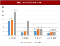 2018年中国多晶硅料行业市场供给及主要成本构成分析（图）