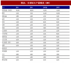 2018年中国硅片行业产能情况及生产成本分析（图）