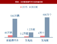 2018年中国铜行业在新能源汽车领域消费量与需求分析（图）