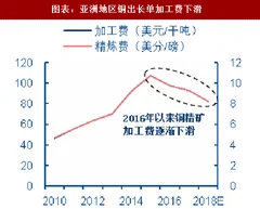 2018年全球铜精矿行业产能扩张情况及供给格局分析（图）