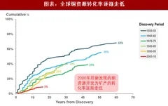 2018年全球铜矿行业矿石品位及资源转化率分析（图）