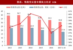 2018年中国铁路行业煤炭货运量及占比分析（图）