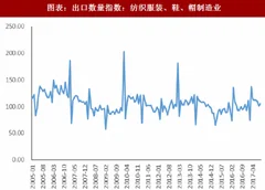 2018年中国涤纶长丝行业需求及供给格局分析（图）