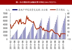 2018年我国办公地产投资完成额及景气度预测分析（图）