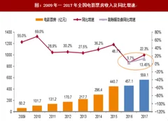 2018年我国电影票房市场规模及同比增速情况分析（图）