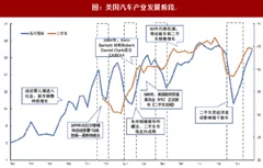 2018年美国二手车市场发展历程及发展现状分析（图）