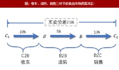 2018年国内外二手车市场供需及毛利率分析（图）