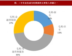 2018年全球二手车市场市场份额及卡位优势情况分析（图）