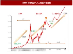 2018年全球科技行业发展现状及投资分析（图）