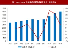 2018年全球医药市场市场规模分析及发展趋势预测（图）