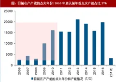 2018年我国玻璃供给及产能情况分析（图）