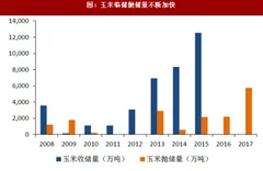 2018年玉米行业产量、库存消费及价格分析（图）