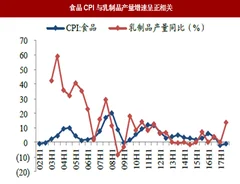 2018年我国乳品与肉制品行业产量、收入及龙头受食品cpi影响分析（图）