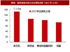 2018年日本生鲜乳行业定价逻辑及奶农盈利情况分析（图）