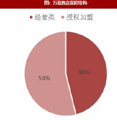 2018年国内外酒店客房结构对比分析（图）