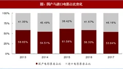 2018年我国电影市场票房集中度变化趋势分析（表）