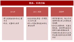 2018年中国军工行业改革事记及目标分析（图）