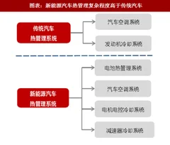 2018年中国新能源汽车热管理行业组成部件及产品分析 （图）