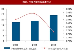 2018年中国屠宰行业企业环保成本及适用税额标准分析 （图）