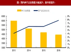 2018年我国种子行业发展现状、市场占率及国家有利政策分析（图）