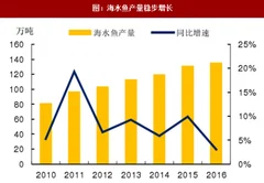 2018年我国猪料、水产料、禽料、价格及景气度预测分析（图）