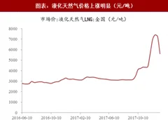 2018年中国玻璃纤维行业在风电领域需求增速分析（图）