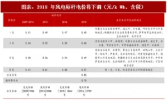 2018年中国风电行业核准项目容量及新增建设规模分析（图）