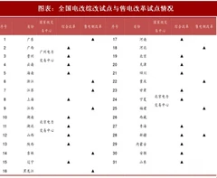 2018年中国电力行业电改试点情况及现货市场分析（图）