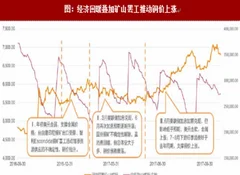 2018年全球铜市场价格、铜矿供给、产能及景气度预测分析（图）