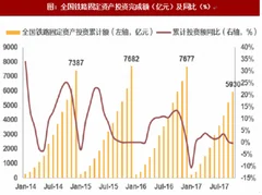 2018我国铁路行业营收、资产及融资情况分析（图）