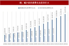 2018年我国食品行业城乡居民人均及食品消费差异分析（图）