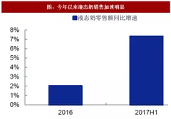 2018年我国乳业销量增速及盈利走势分析（图）