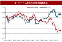2018年医药分销行业整体表现及历史估值分析（图）