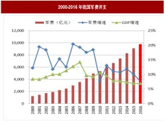 2018年我国国防网络信息安全行业市场规模及需求分析（图）