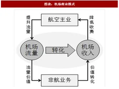 2018年中国机场行业商业模式及生命周期分析（图）