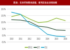 2018年中国便利店行业现状及企业销售额分析（图）