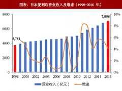 2018年日本便利店行业市场格局及各品类销售额分析 （图）