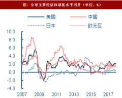 2018年我国铜行业价格走势与推动上涨因素分析（图）