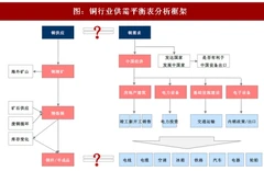 2018年我国铜行业供需现状分析及盈利增速预测（图）