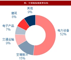 2018年我国精炼铜行业消费结构及增长空间分析（图）