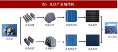 2018年我国光伏产业链结构及利润环节分析（图）