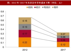 2018年我国光伏行业平价上网领域发展现状分析（图）