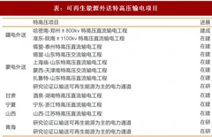 2018年我国电力设备行业项目进展现状及企业盈利能力分析（图）