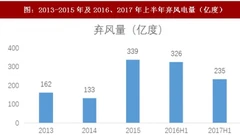 2018年我国风电行业弃风下降情况及未来趋势分析（图）