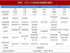 2018年日本便利店行业加盟模式及市场占比分析（图）
