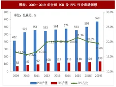 2018年中国fpc行业市场需求及产值规模分析（图）