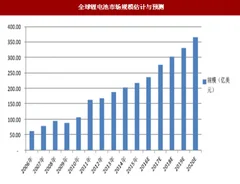 2018年国内外锂离子电池行业市场产量规模及我国进出口情况分析（图）