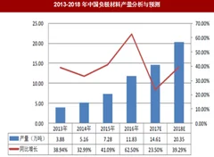 2018年我国锂离子电池负极材料行业产量、市场产品结构及市场份额分析（图）