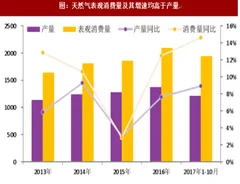 2018年我国天然气消费预测分析（图）
