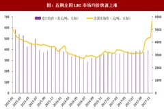 2018年全球天然气价格情况及趋势分析（图）